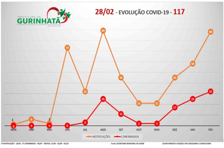 Em dois meses de 2021 o número de casos de Covid-19 se iguala ao ano de 2020 em Gurinhatã