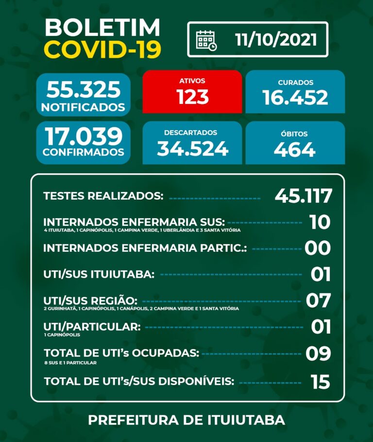 O Boletim Covid-19, divulgado nesta segunda-feira (11), pela Secretaria Municipal de Saúde de Ituiutaba, através do Departamento de Epidemiologia, traz a confirmação de 10 novos casos da doença.