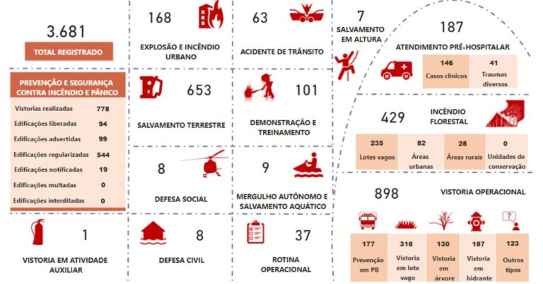 Corpo de Bombeiros de Ituiutaba atende mais de 3 mil ocorrências entre janeiro e setembro de 2021