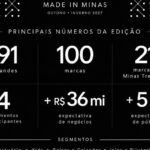 Minas Trend projeta R$ 40 milhões em negócios com foco na produção têxtil estadual